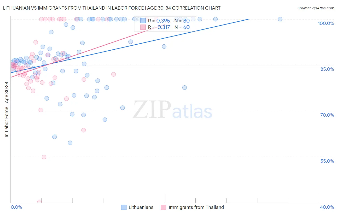 Lithuanian vs Immigrants from Thailand In Labor Force | Age 30-34