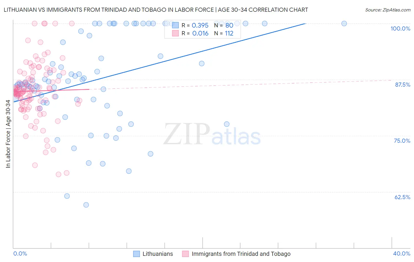 Lithuanian vs Immigrants from Trinidad and Tobago In Labor Force | Age 30-34