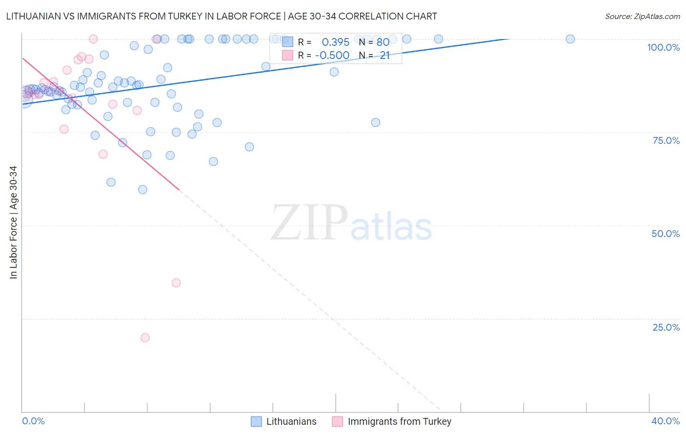 Lithuanian vs Immigrants from Turkey In Labor Force | Age 30-34