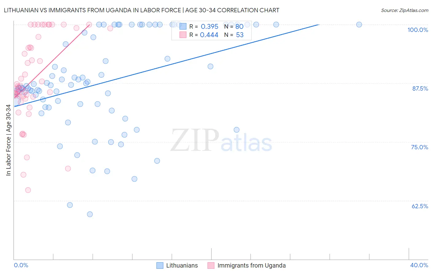 Lithuanian vs Immigrants from Uganda In Labor Force | Age 30-34