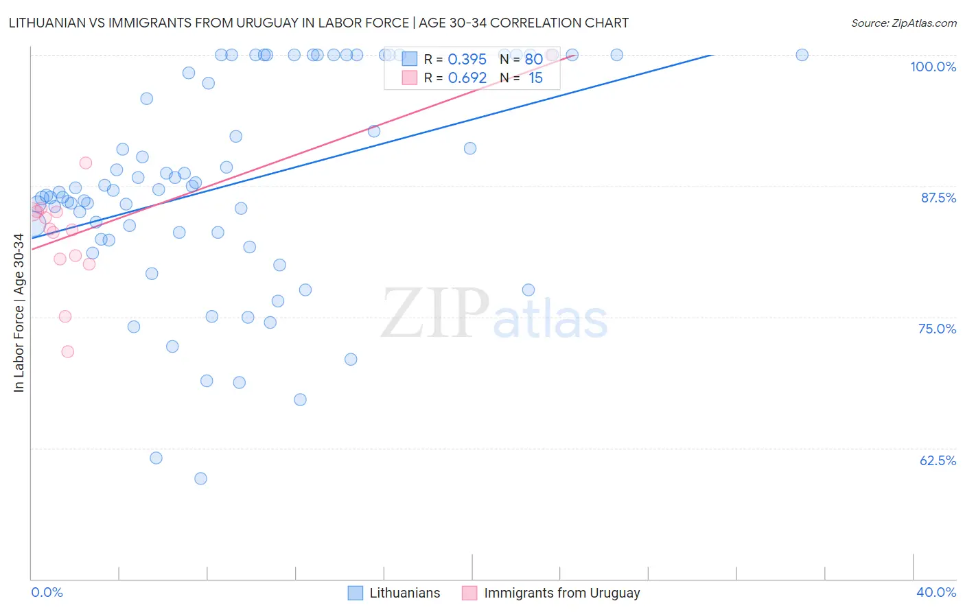 Lithuanian vs Immigrants from Uruguay In Labor Force | Age 30-34
