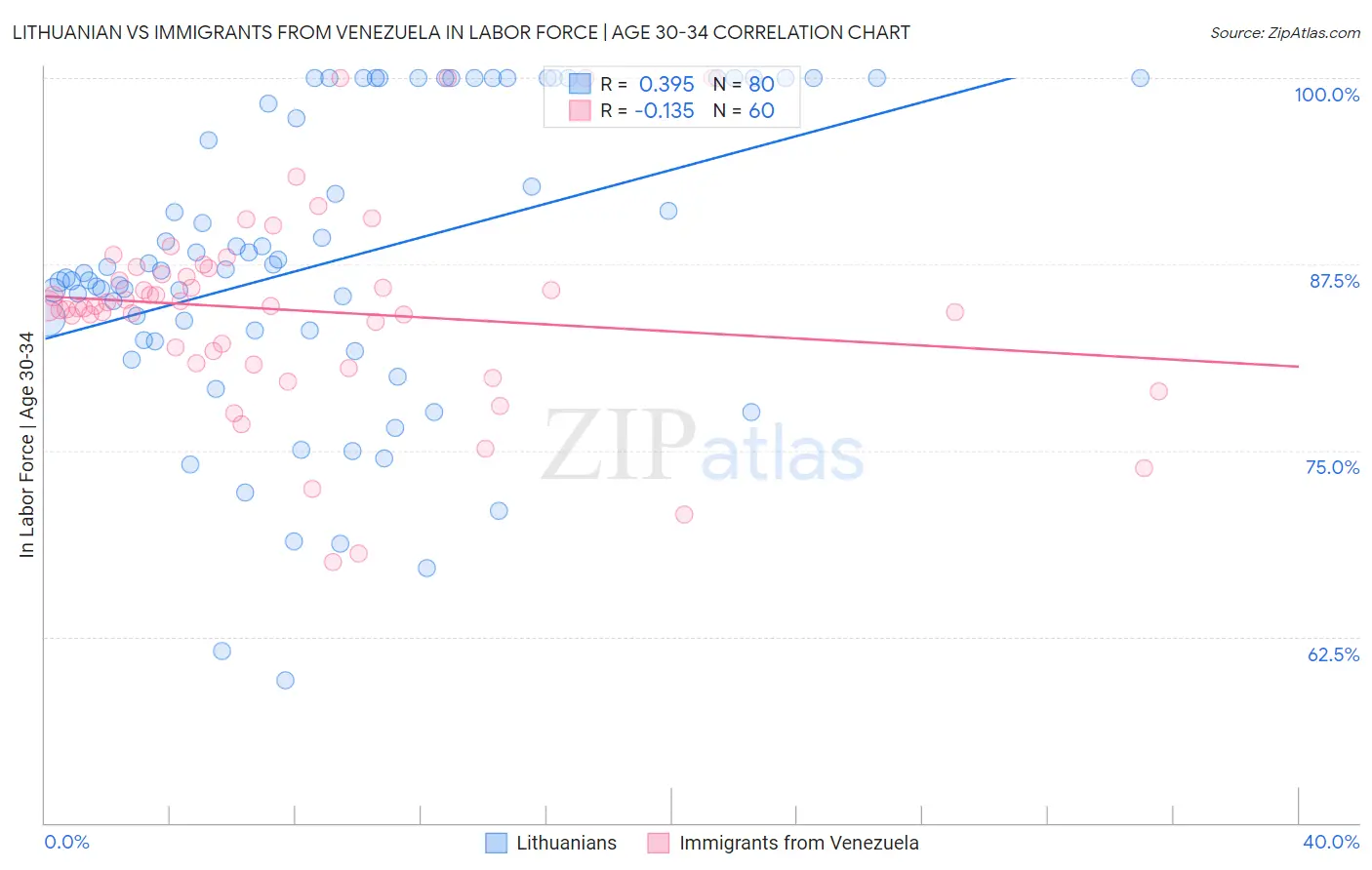 Lithuanian vs Immigrants from Venezuela In Labor Force | Age 30-34