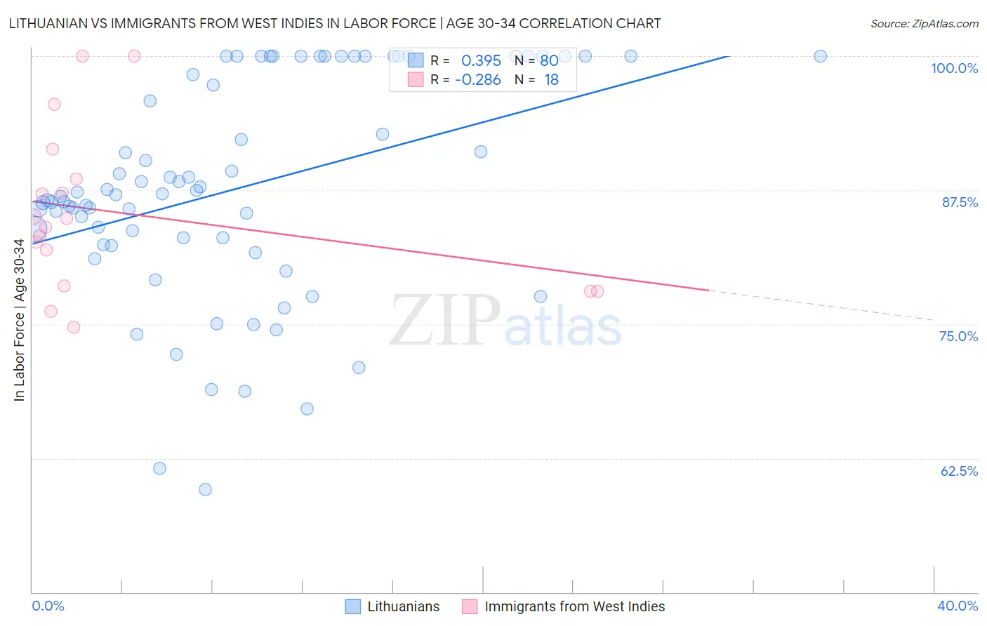 Lithuanian vs Immigrants from West Indies In Labor Force | Age 30-34