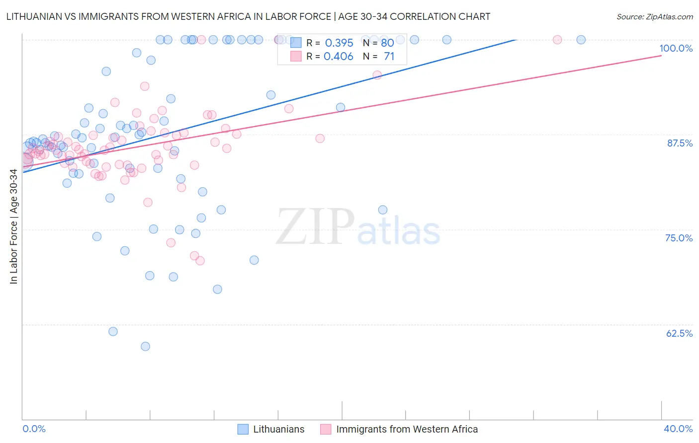 Lithuanian vs Immigrants from Western Africa In Labor Force | Age 30-34