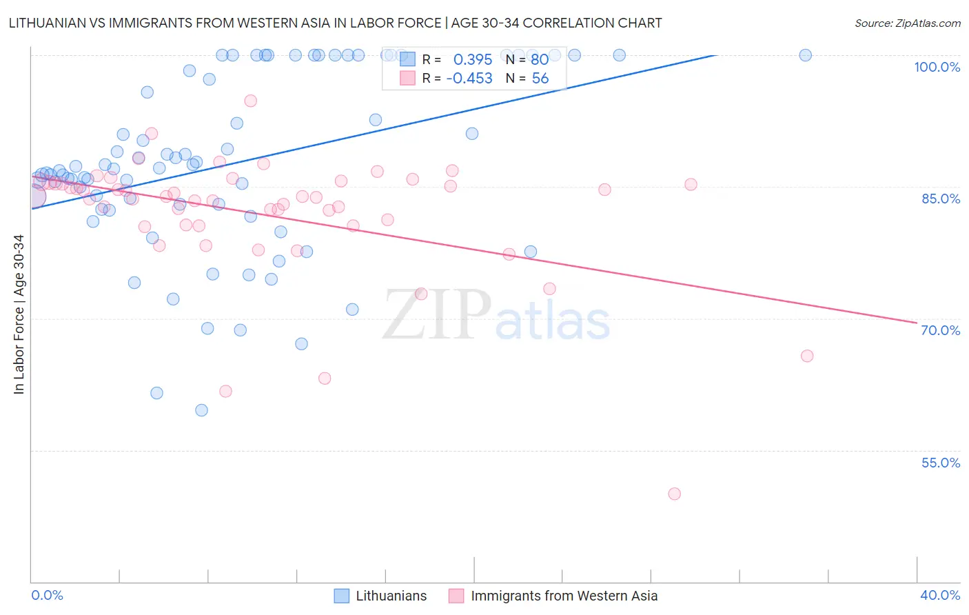 Lithuanian vs Immigrants from Western Asia In Labor Force | Age 30-34