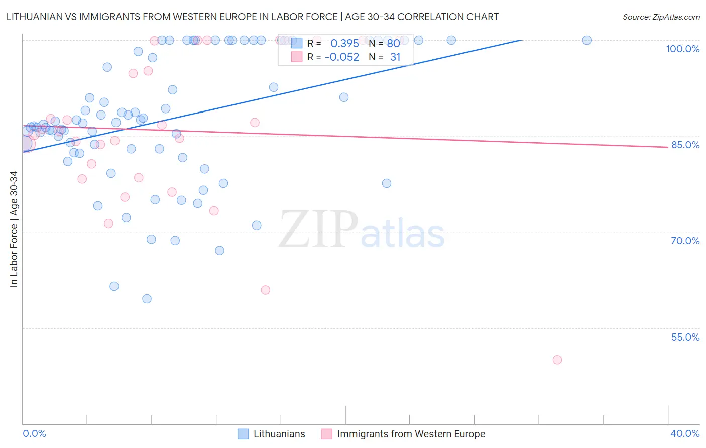 Lithuanian vs Immigrants from Western Europe In Labor Force | Age 30-34