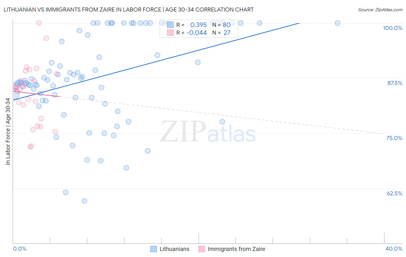 Lithuanian vs Immigrants from Zaire In Labor Force | Age 30-34