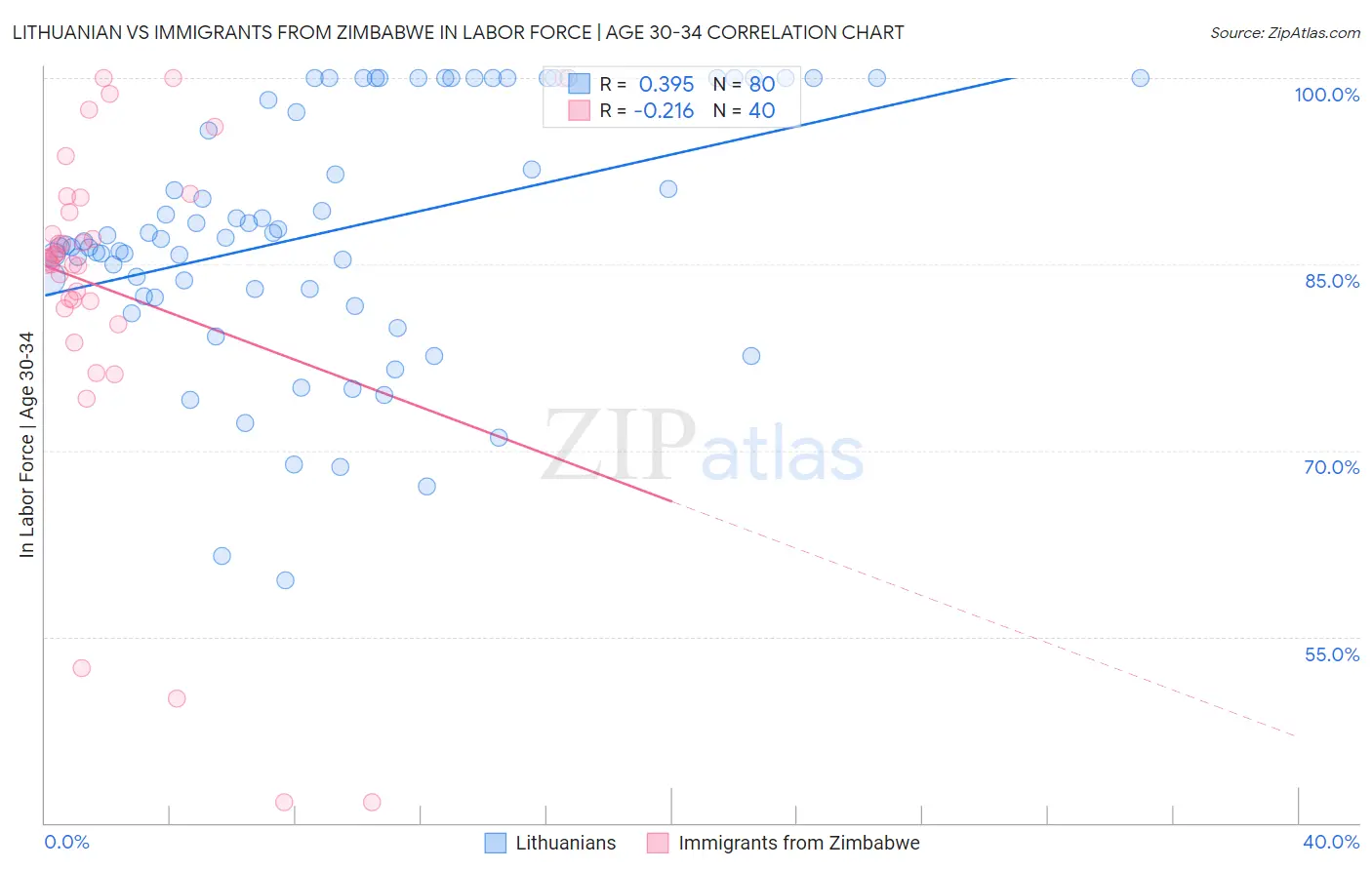 Lithuanian vs Immigrants from Zimbabwe In Labor Force | Age 30-34