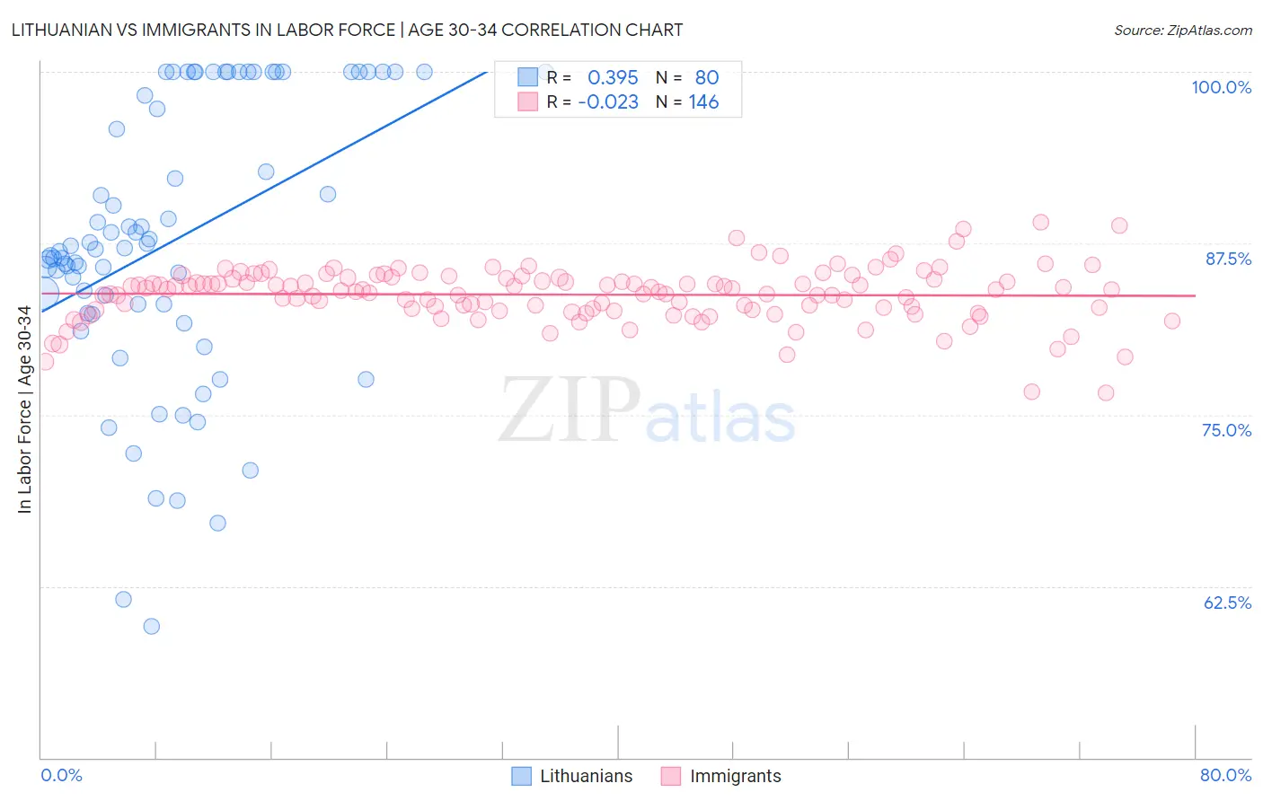 Lithuanian vs Immigrants In Labor Force | Age 30-34