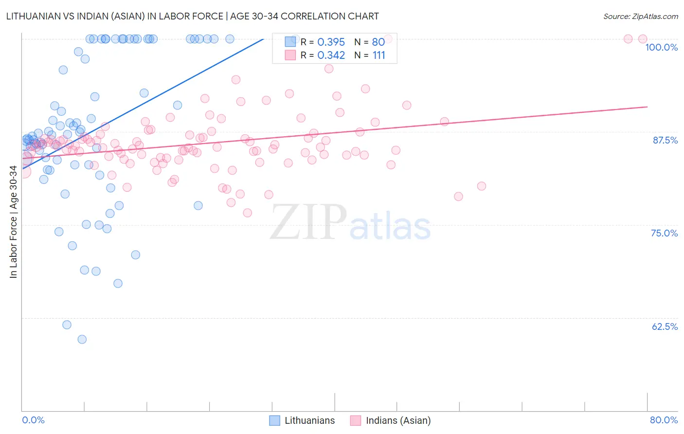 Lithuanian vs Indian (Asian) In Labor Force | Age 30-34