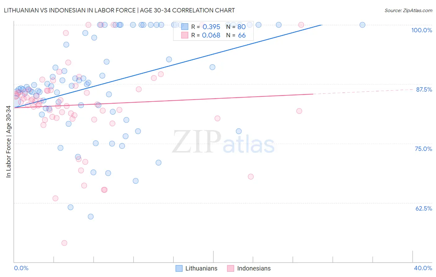 Lithuanian vs Indonesian In Labor Force | Age 30-34