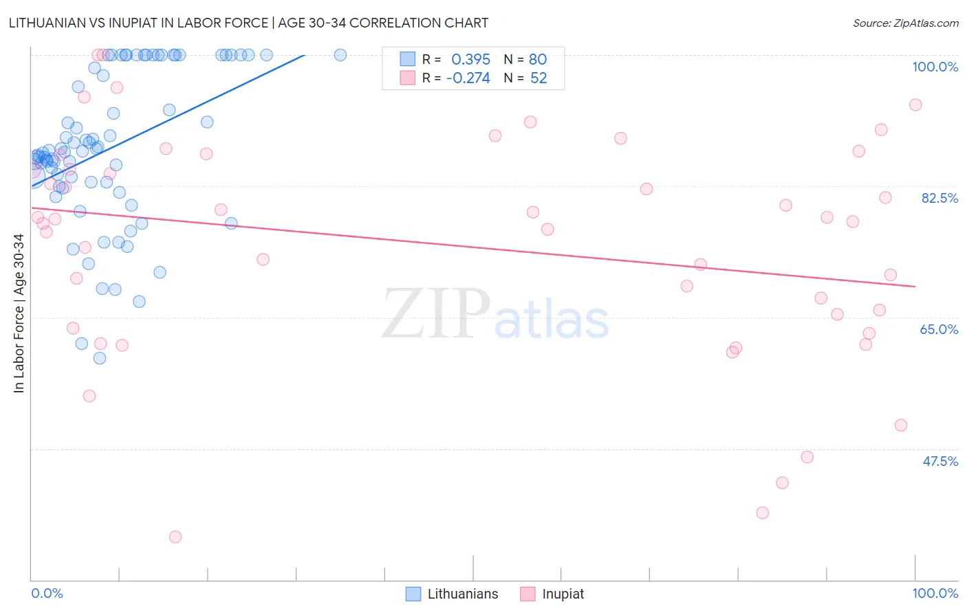Lithuanian vs Inupiat In Labor Force | Age 30-34