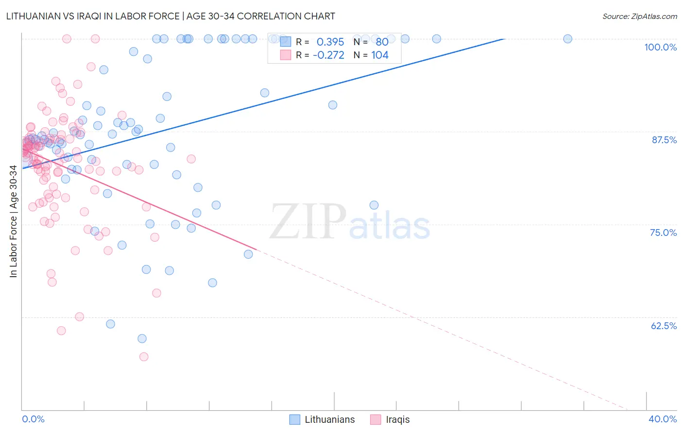 Lithuanian vs Iraqi In Labor Force | Age 30-34