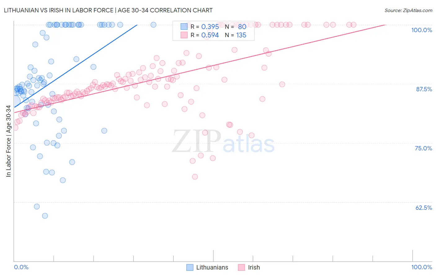 Lithuanian vs Irish In Labor Force | Age 30-34