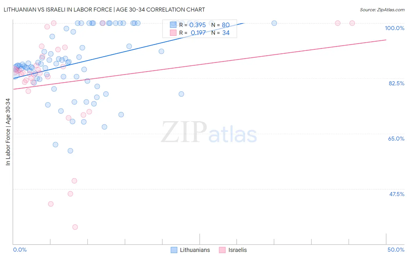Lithuanian vs Israeli In Labor Force | Age 30-34