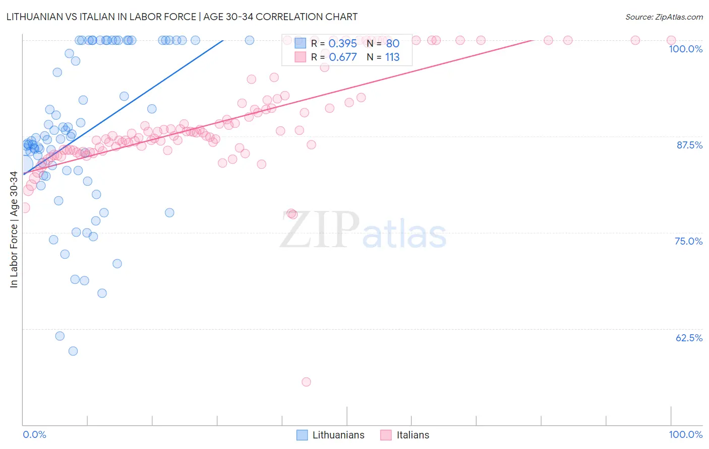 Lithuanian vs Italian In Labor Force | Age 30-34