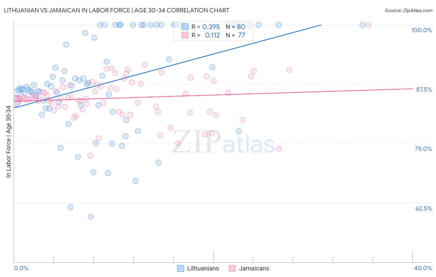 Lithuanian vs Jamaican In Labor Force | Age 30-34