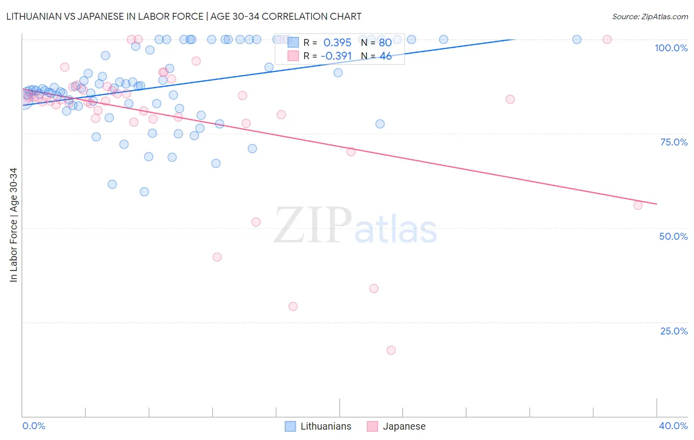 Lithuanian vs Japanese In Labor Force | Age 30-34