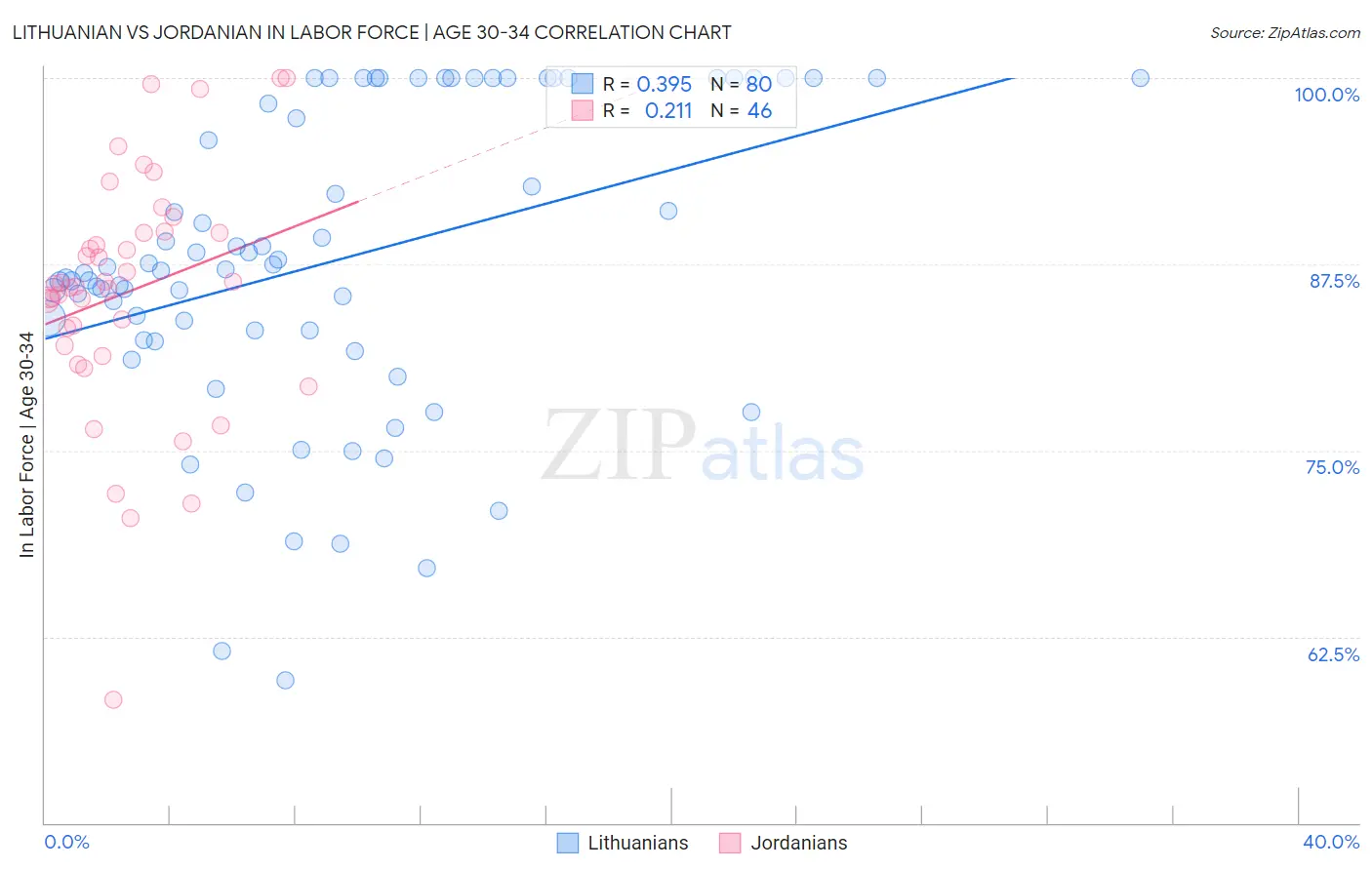 Lithuanian vs Jordanian In Labor Force | Age 30-34
