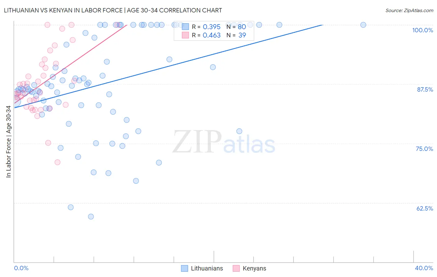 Lithuanian vs Kenyan In Labor Force | Age 30-34