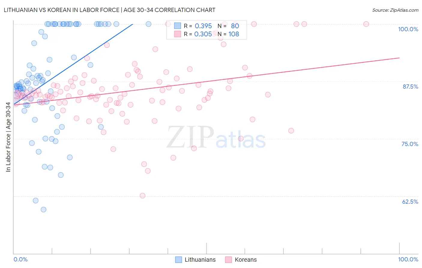 Lithuanian vs Korean In Labor Force | Age 30-34