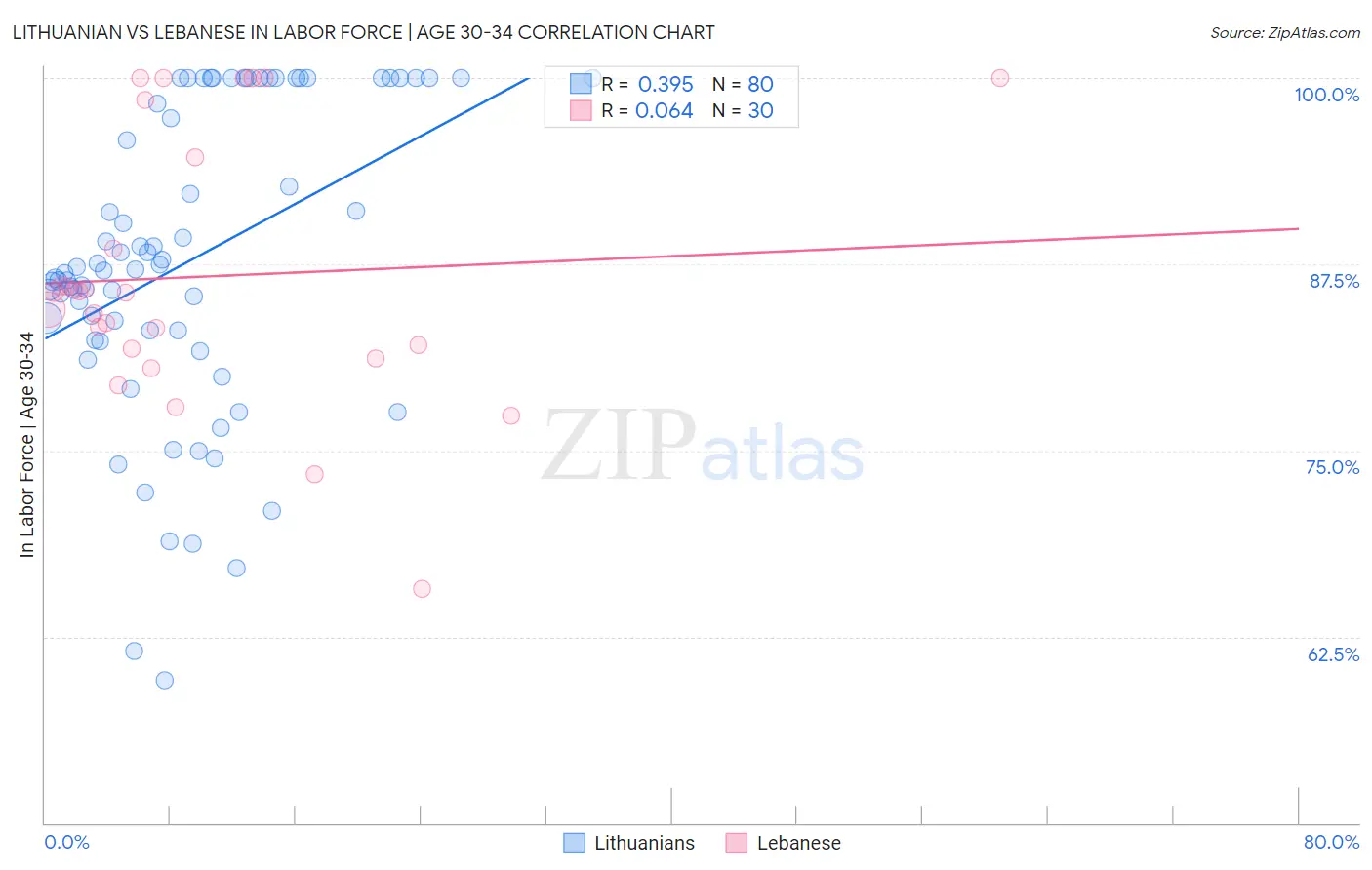 Lithuanian vs Lebanese In Labor Force | Age 30-34