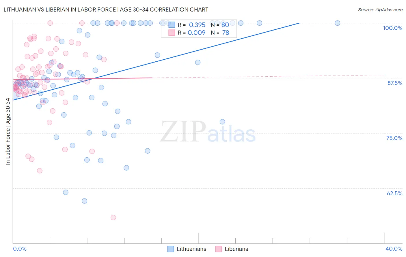 Lithuanian vs Liberian In Labor Force | Age 30-34