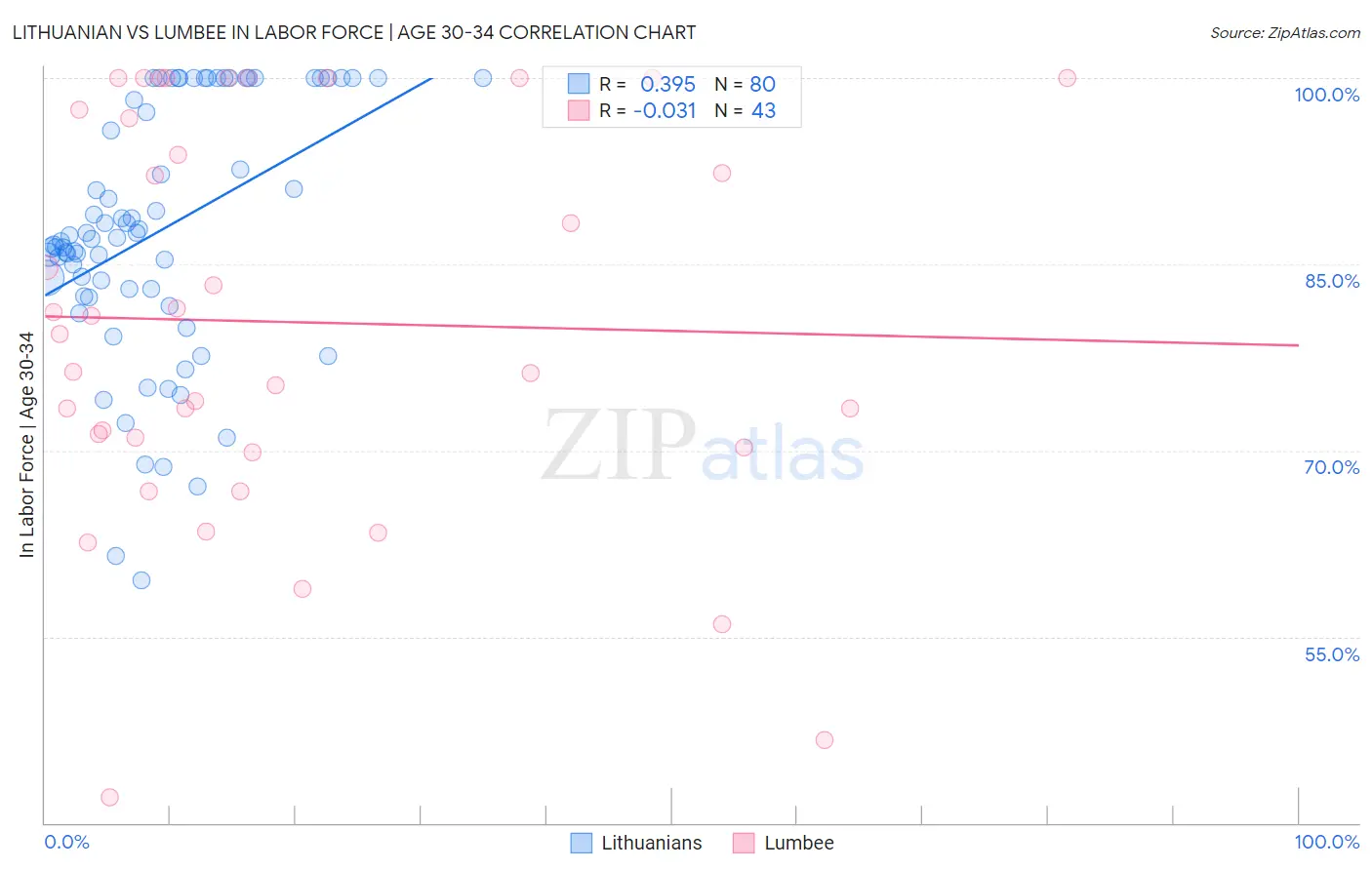 Lithuanian vs Lumbee In Labor Force | Age 30-34