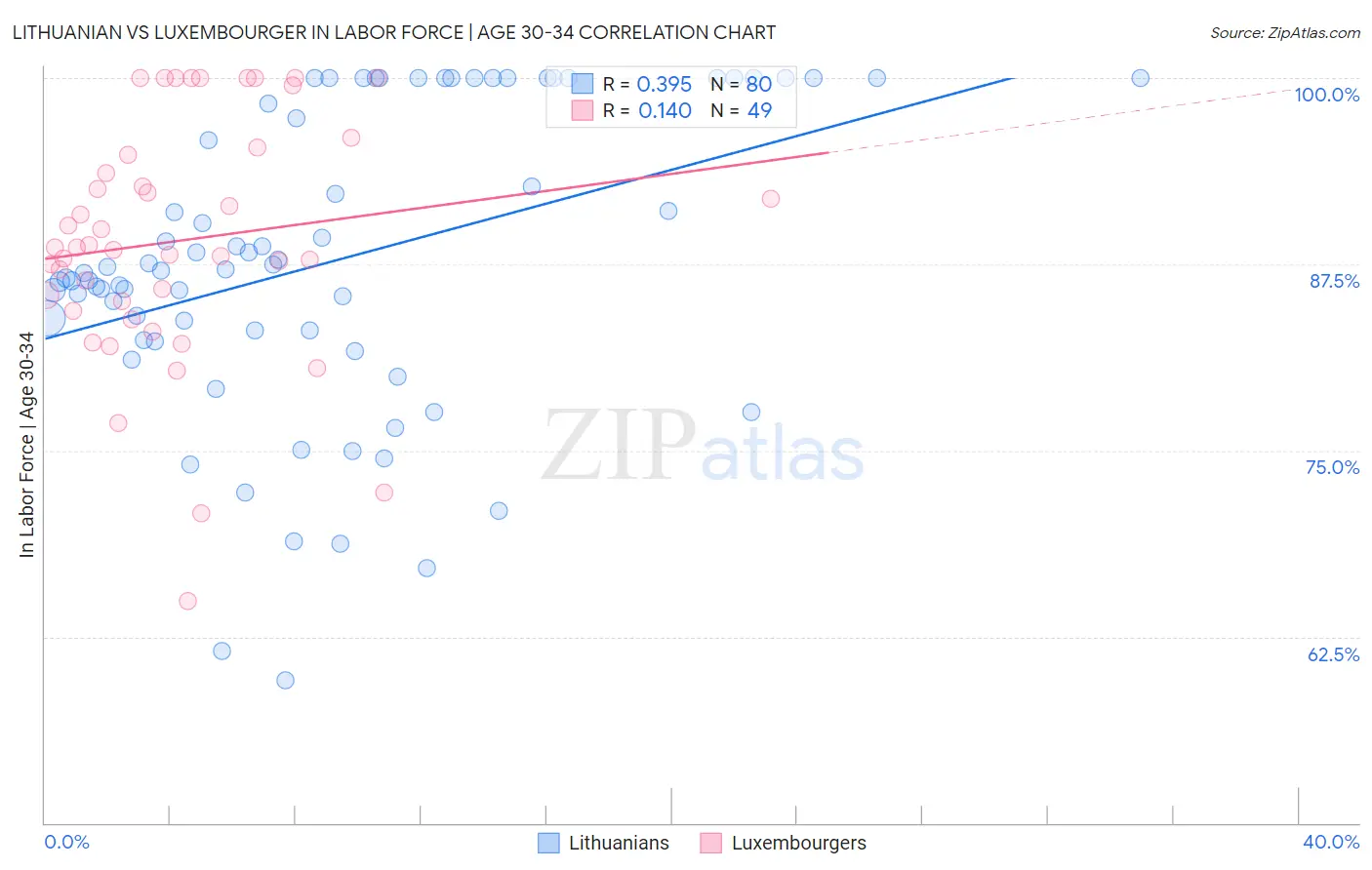 Lithuanian vs Luxembourger In Labor Force | Age 30-34