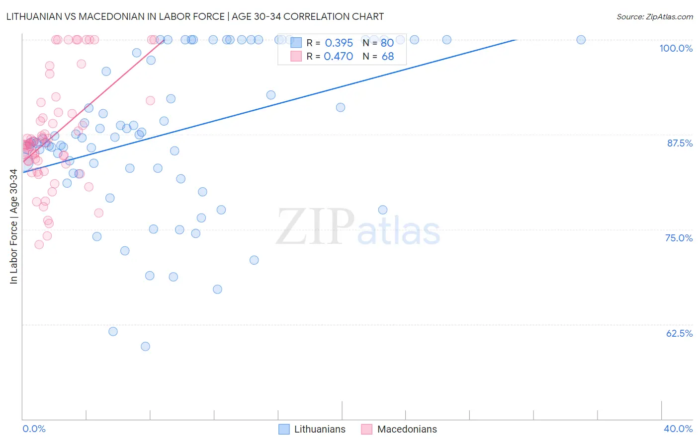 Lithuanian vs Macedonian In Labor Force | Age 30-34