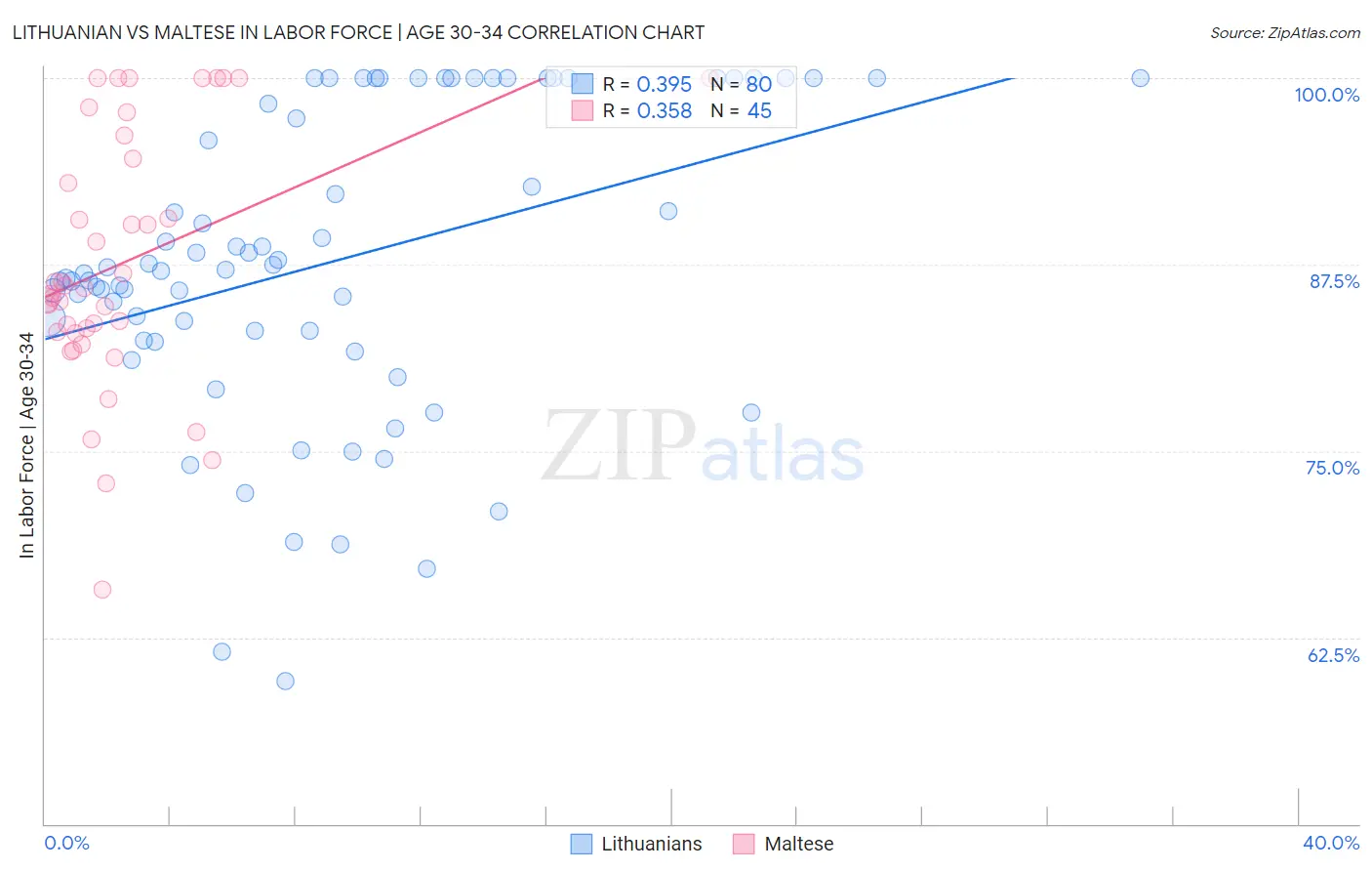 Lithuanian vs Maltese In Labor Force | Age 30-34