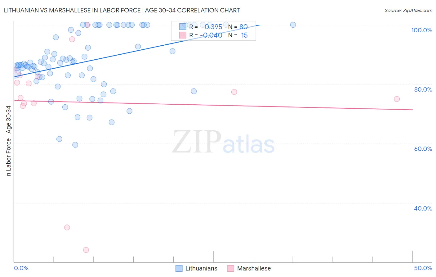 Lithuanian vs Marshallese In Labor Force | Age 30-34