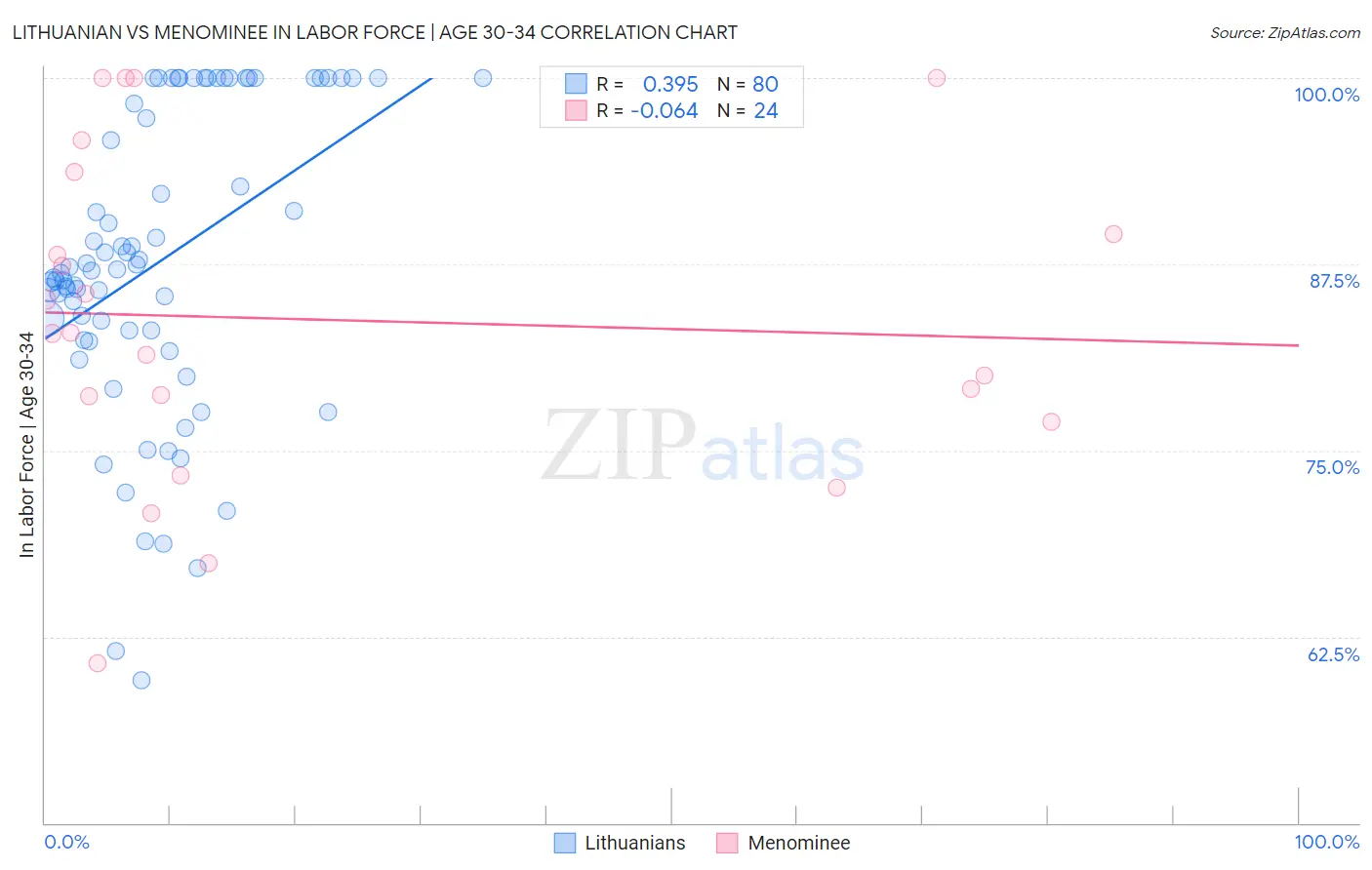 Lithuanian vs Menominee In Labor Force | Age 30-34