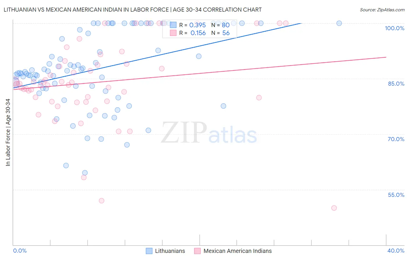 Lithuanian vs Mexican American Indian In Labor Force | Age 30-34