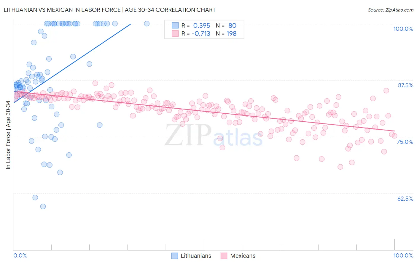 Lithuanian vs Mexican In Labor Force | Age 30-34