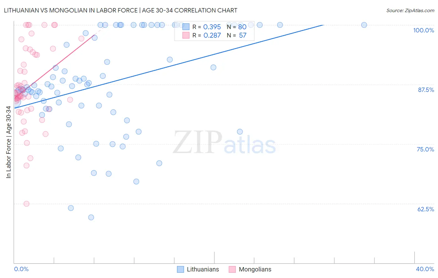 Lithuanian vs Mongolian In Labor Force | Age 30-34