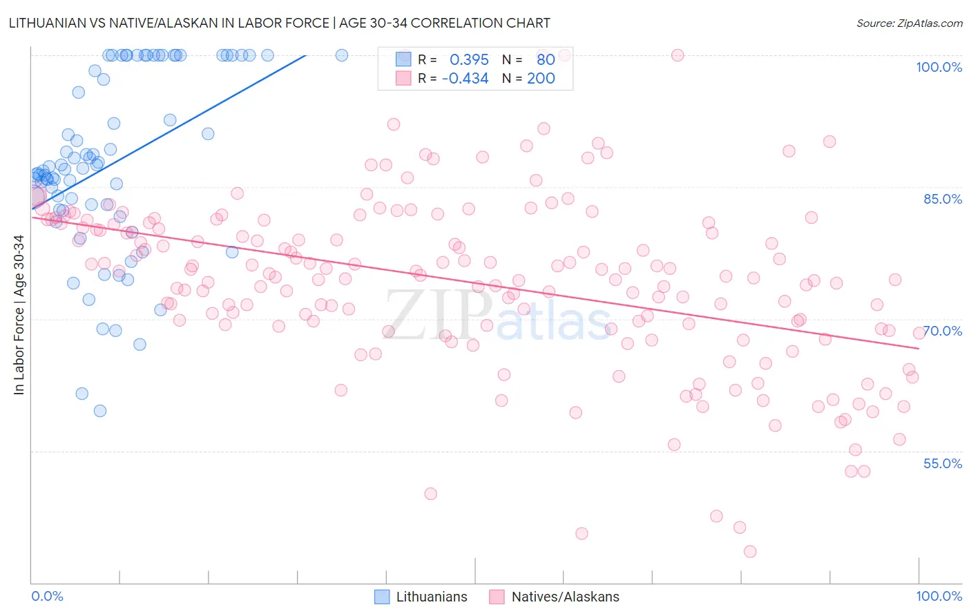 Lithuanian vs Native/Alaskan In Labor Force | Age 30-34