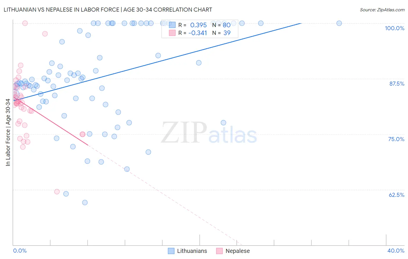 Lithuanian vs Nepalese In Labor Force | Age 30-34