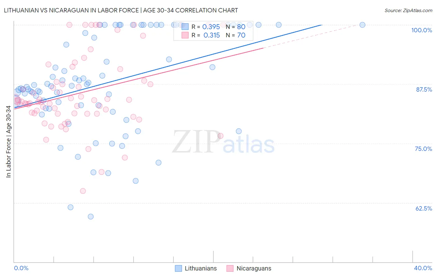 Lithuanian vs Nicaraguan In Labor Force | Age 30-34
