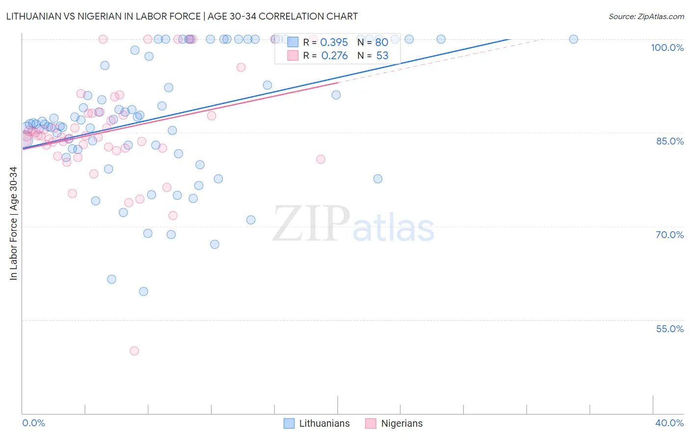 Lithuanian vs Nigerian In Labor Force | Age 30-34