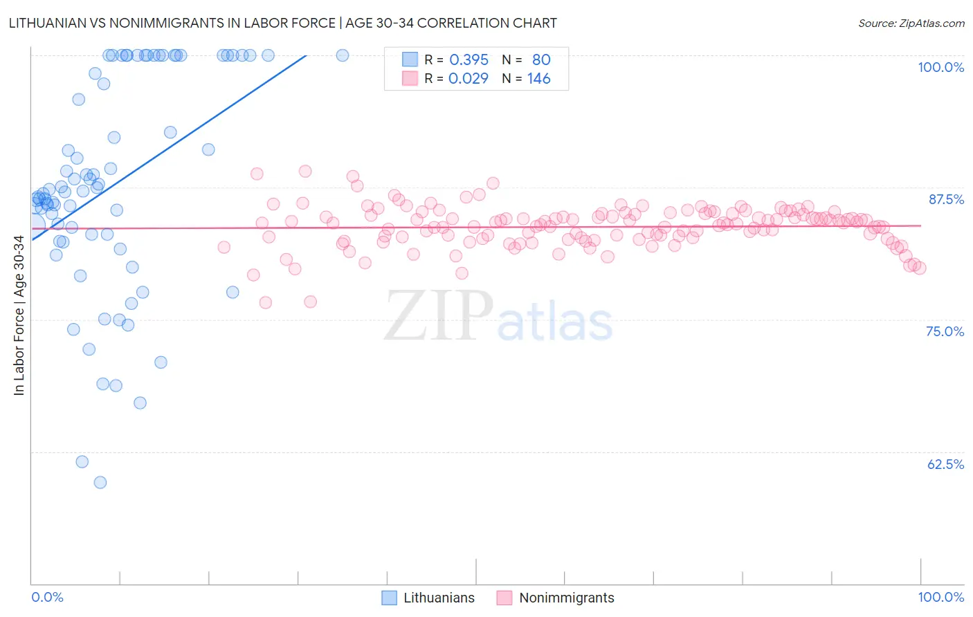 Lithuanian vs Nonimmigrants In Labor Force | Age 30-34