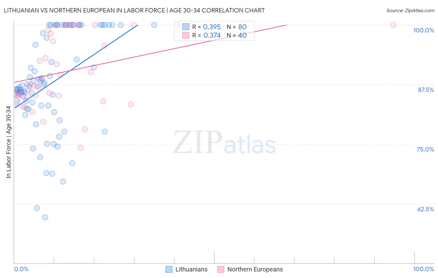 Lithuanian vs Northern European In Labor Force | Age 30-34