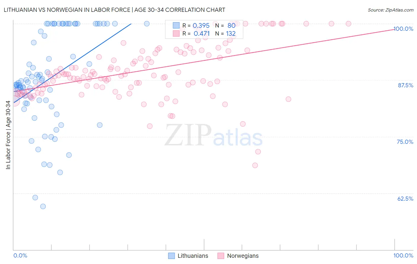 Lithuanian vs Norwegian In Labor Force | Age 30-34