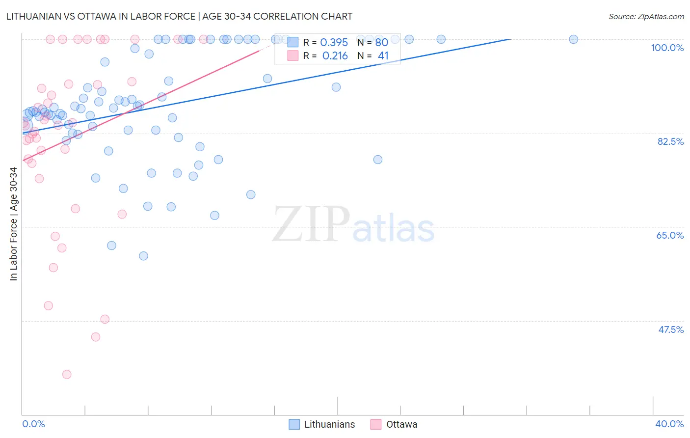 Lithuanian vs Ottawa In Labor Force | Age 30-34