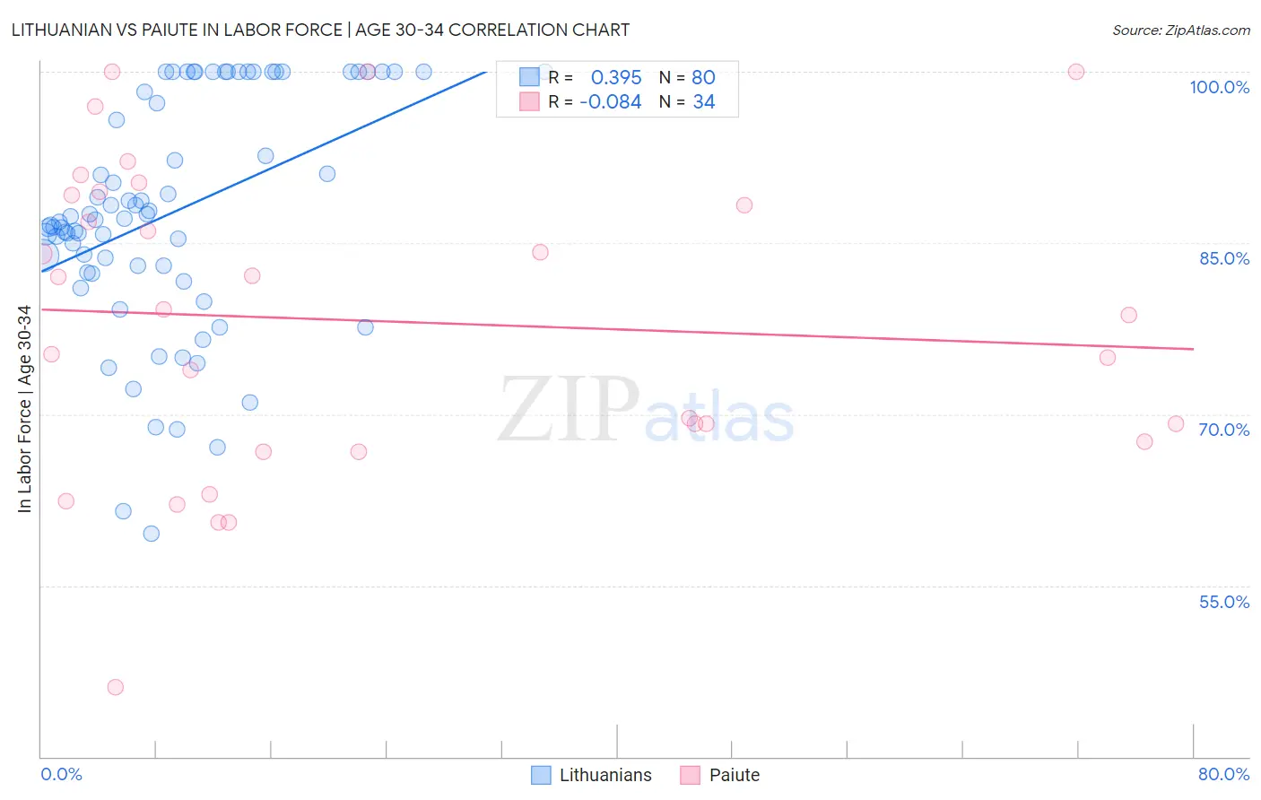 Lithuanian vs Paiute In Labor Force | Age 30-34