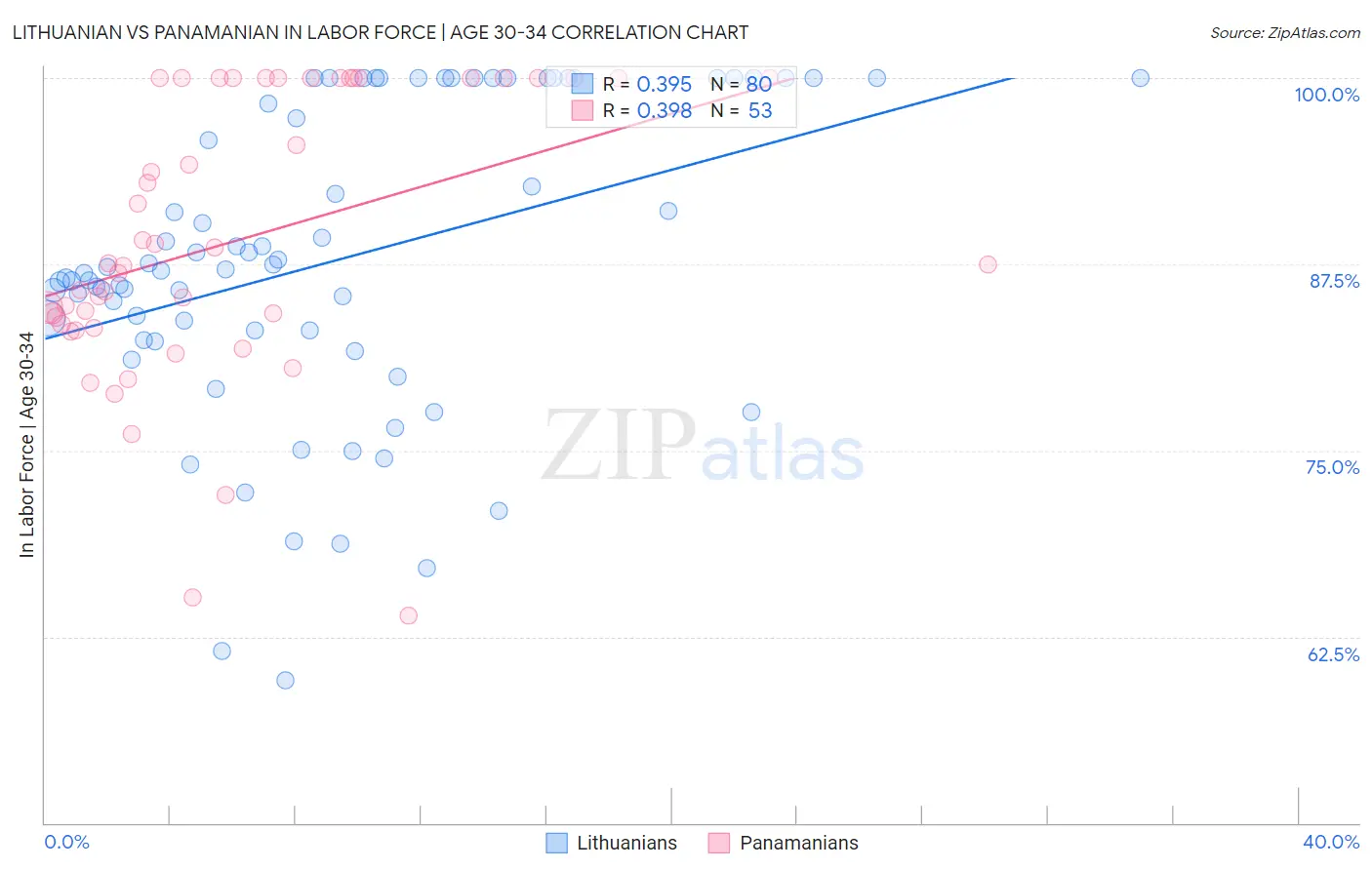 Lithuanian vs Panamanian In Labor Force | Age 30-34