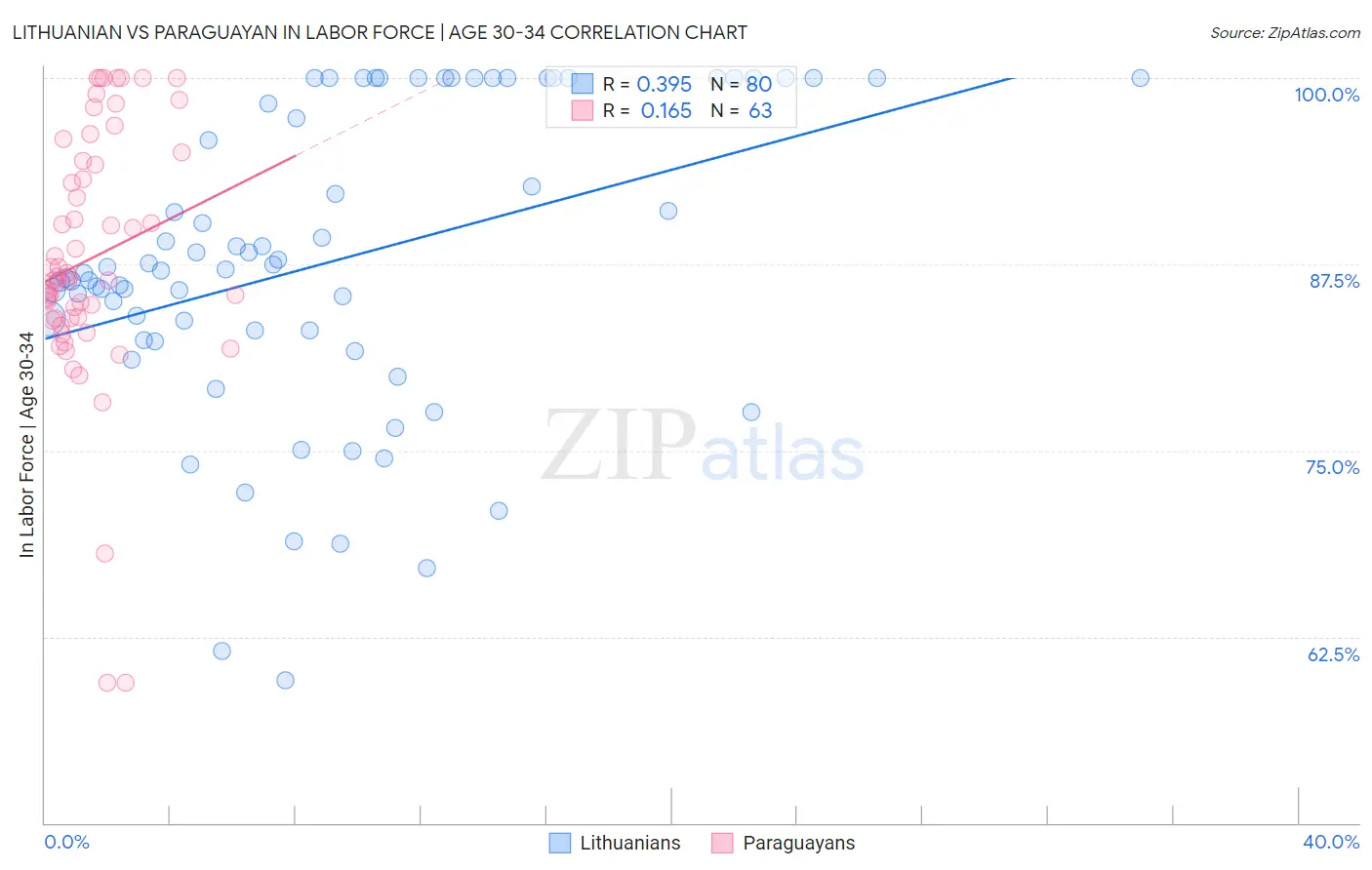 Lithuanian vs Paraguayan In Labor Force | Age 30-34