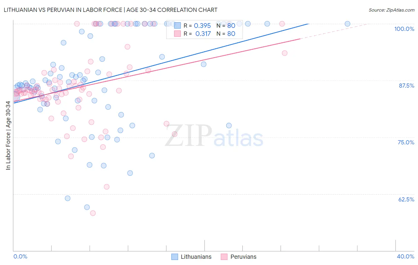 Lithuanian vs Peruvian In Labor Force | Age 30-34