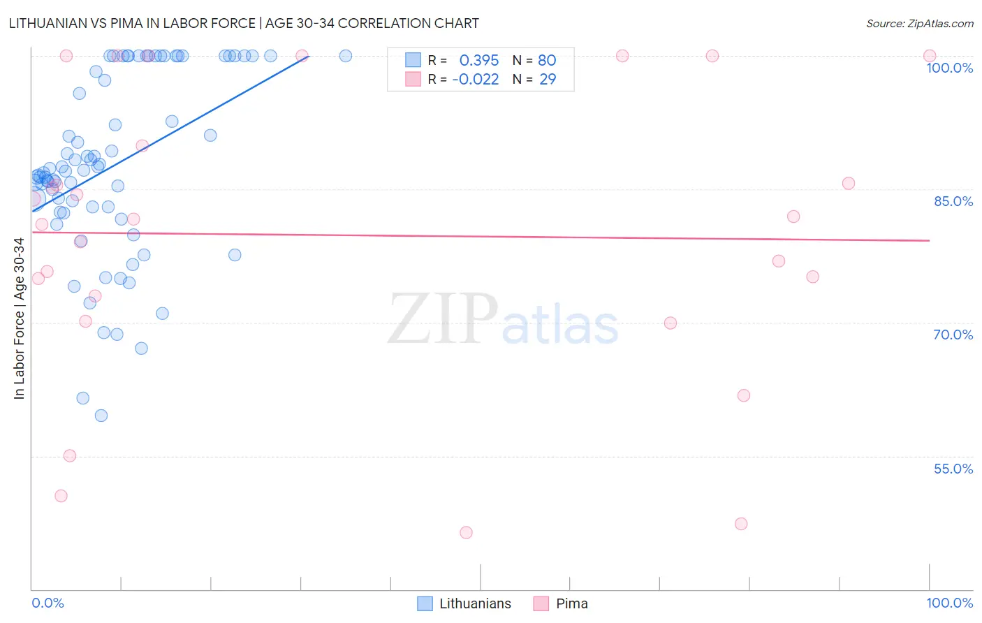 Lithuanian vs Pima In Labor Force | Age 30-34