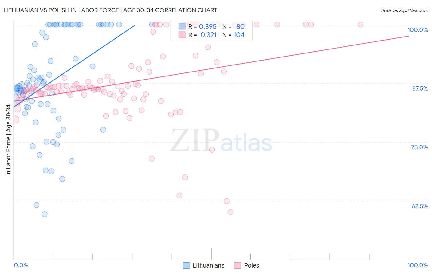Lithuanian vs Polish In Labor Force | Age 30-34